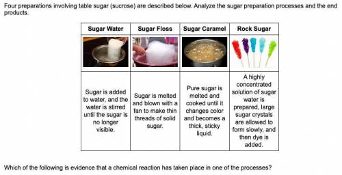 A. the melting and re-solidification of sugar into threads, which are different from sugar’s natura
