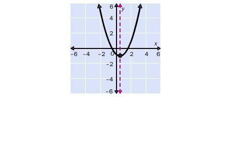 4.

For the graph of the function, identify the axis of symmetry, vertex and the formula for the f