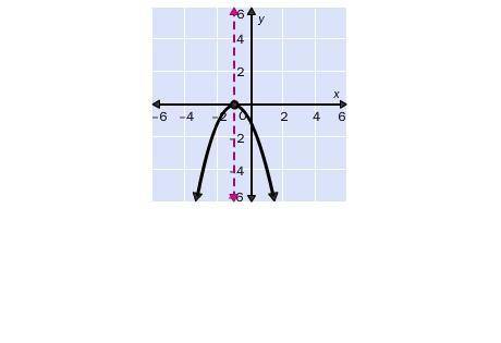8.

For the graph of the function, identify the axis of symmetry, vertex and the formula for the f