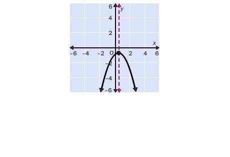9.

For the graph of the function, identify the axis of symmetry, vertex and the formula for the f