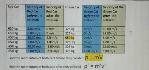 Find the momentum of both cars before they collided​
