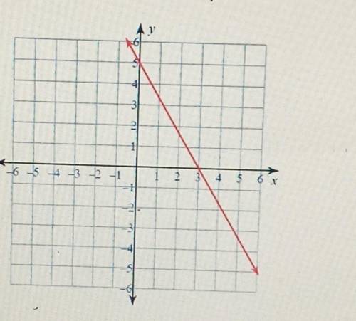 Given the Graph, identify the slope​