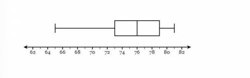 The box-and-whisker plot below represents some data set. What is the value of the third quartile?