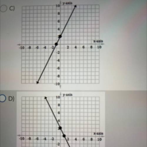 Which graph represents the equation 2x + y = 2