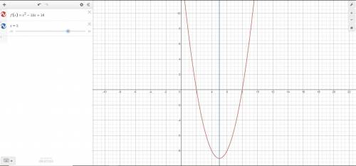 What is the axis of symmetry of the graph of function f(X) = X2 - 10X +16