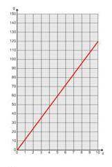 Which graph shows the correct line of the equation n=12m