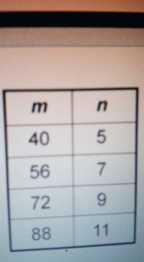 Which algebraic rule represents the pattern in the table? m n 40 5 56 7 72 9 88 11​