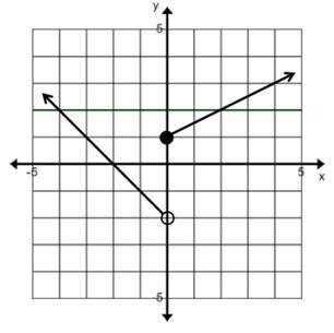 1. Given the graph below, determine the correct piecewise function.