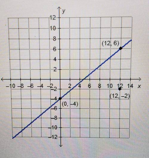 What is the equation of the line that is parallel to the given line and passes theought the point (