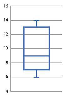 Which data set could be represented by the boxplot shown? (1 point)

{6, 6, 8, 8, 9, 12, 13, 13, 1