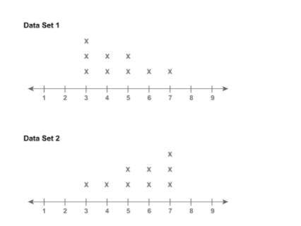 What is the overlap of Data Set 1 and Data Set 2?

A: high
B: moderate
C: low
D: none