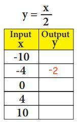What is the output (y) if the input (x) is -10?
plz exsplain