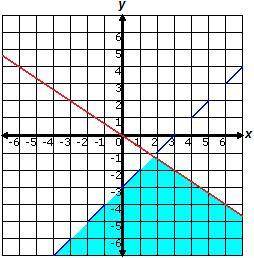 Select the correct answer. Choose the system of inequalities that best matches the graph below.

A