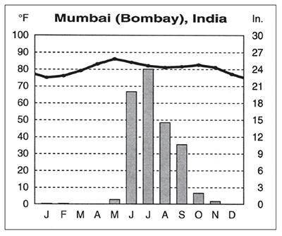 Do you think that temperatures in Mumbai influence the amount of rain the area receives? Why or why