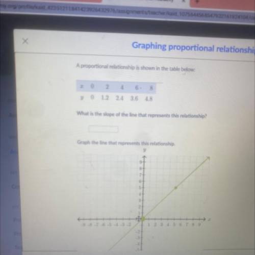 A proportional relationship is shown in the table below: what is the slope and what numbers do i gr