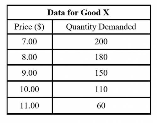 1.Is the demand for Good X Elastic or Inelastic between $9 and $10? Use the above demand schedule t