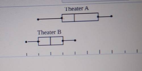To the right are box plots comparing the ticket prices of two performing arts theaters.

a. what i