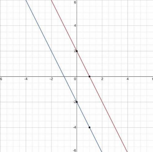 Solve the system by graphing y=-2x + 2
y=-2x - 2