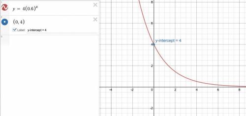 What is the y-intercept of 4(0.6)^x