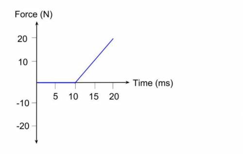 A clown hits a balloon that is initially at rest. The net force on the balloon over time is shown b