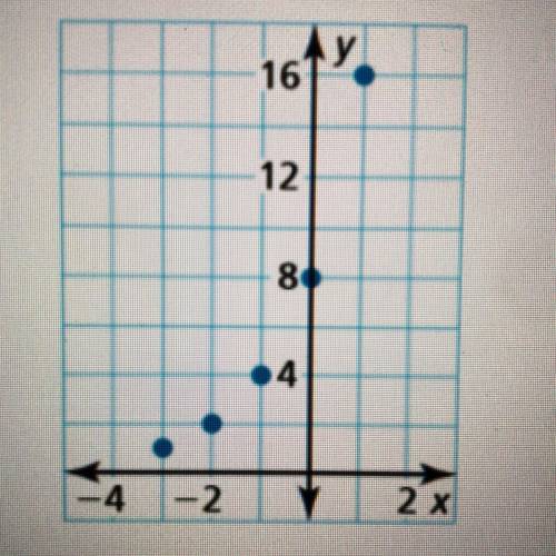 Tell whether the points appear to represent a linear function, an exponential function, or neither?