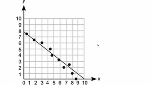 A line is drawn on a scatter plot, as shown below:

(Graph is below answer choices)
Which statemen
