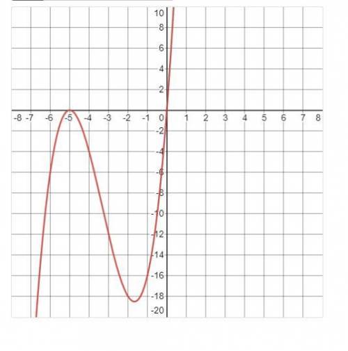 For the Polynomial graphed at the right

1. State the roots of the polynomial and identify whether