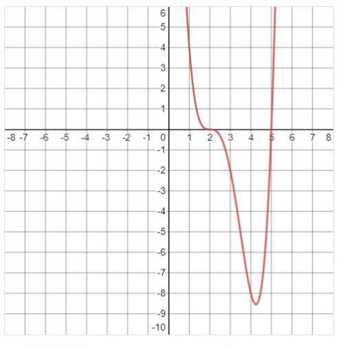 For the Polynomial graphed

1. State the roots of the polynomial and identify whether they are sin