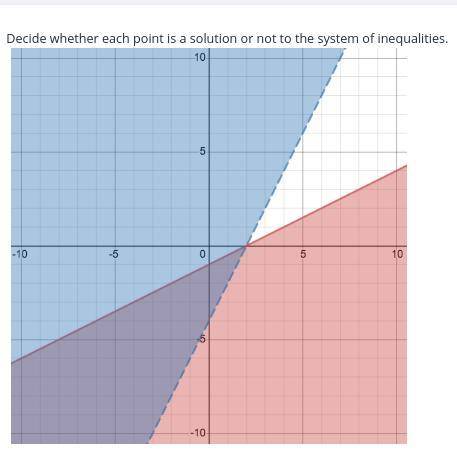 Decide whether each point is a solution or not to the system of inequalities.