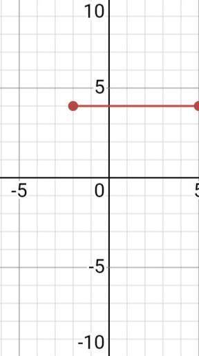 What is the slope of the line below?

(-2,4) (5,4) A. PositiveB. ZeroC. UndefinedD. Negative