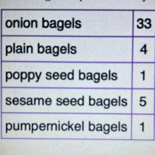 Which bagel has the greatest probability of being chosen? Explain.

Which bagel has the least prob
