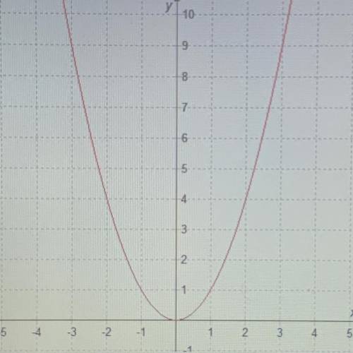 What is the average rate of change of (fx), represented by the graph, over the interval [-2, 2]? a.