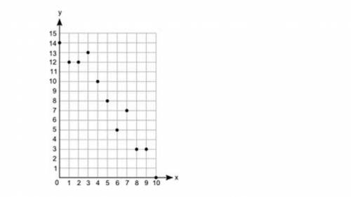 Plz help me with question, ill give brainliest

A scatter plot is shown:
graph is under question
(