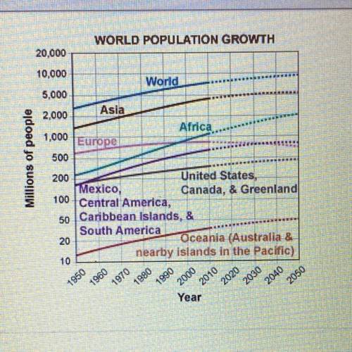 According to the graph, which region's population is expected to get smaller

between 2010 and 205