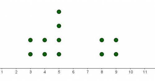 Meg makes a dot plot for the data 9, 9, 4, 5, 5, 3,
4,5, 3, 8, 8, 5. Where does a gap occur?