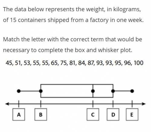 The data below represents the weight, in kilograms, of 15 containers shipped from a factory in one