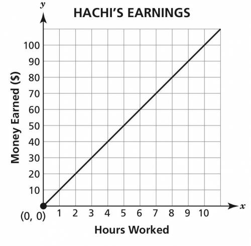 The graph shows the amount of money Hachi earns at his job in relation to the number of

hours he