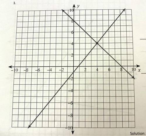 Write the system of equations shown on the graph. Then write the solution to the system.