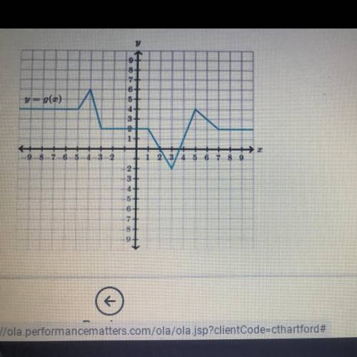 Use the graph to evaluate the function below for specific inputs and outputs.

g(-4)=
g(x) = -2, w