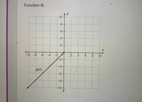 Which description compares the domains of Function A and Function B correctly?

Function A: f(x) =