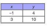 Marisol attempted to determine the slope of a line based on the two points shown in the table below