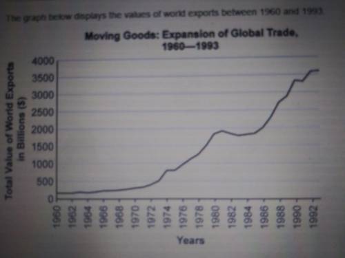 The graph below displays the values of world exports between 1960 and 1993

Which if the following