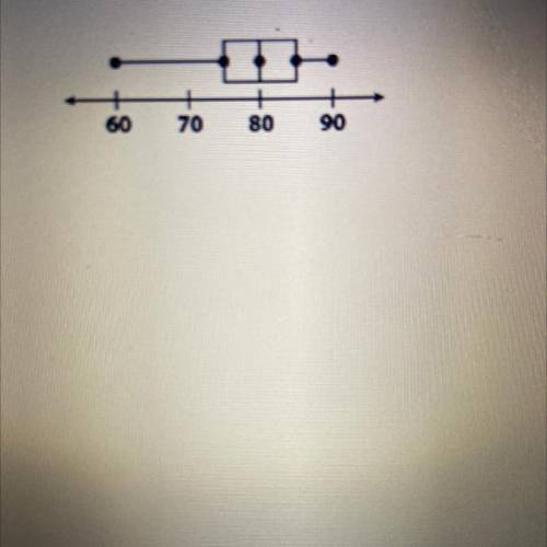 What is the median of the data represented in the box plot below?