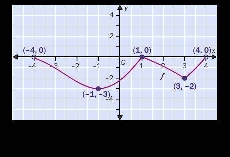 From the graph of the function, determine the domain and the range.

A. Domain: (–4, –2] Range: (–
