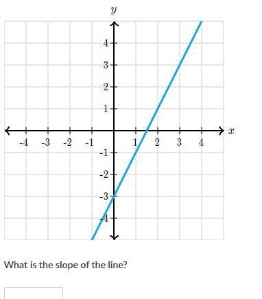 What is the slope of the line? Khan academy