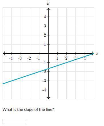 What is the slope of the line? Khan academy