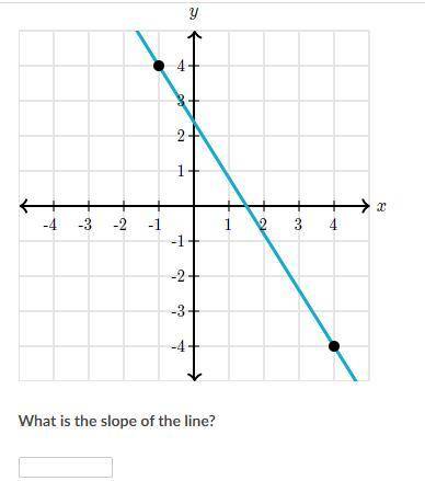 25 POINTS Find the slope of the line khan academy