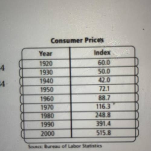 Using a cubic model for the data set at the right, what is the estimated Consumer Price Index for 1