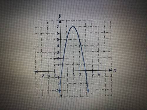 Write the equation f(x)= for the function graphed below