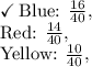 \checkmark\:\text{Blue: }\frac{16}{40},\\\text{Red: }\frac{14}{40},\\\text{Yellow: }\frac{10}{40},
